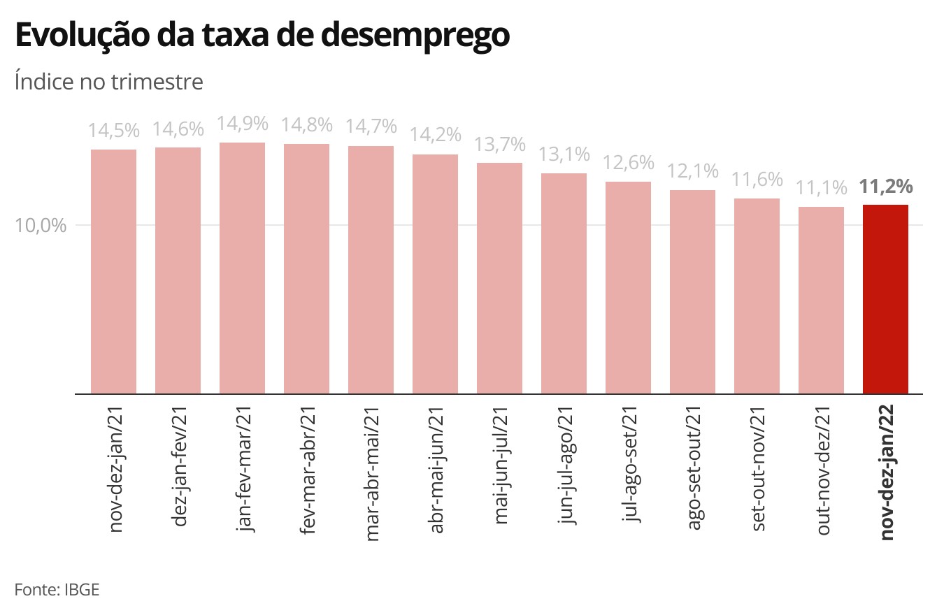 Desemprego fica em 11,2% em janeiro e ainda atinge 12 milhões, diz IBGE