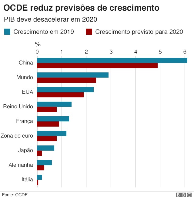 BBC - Coronavirus e economia, gráfico 1 (Foto: BBC)