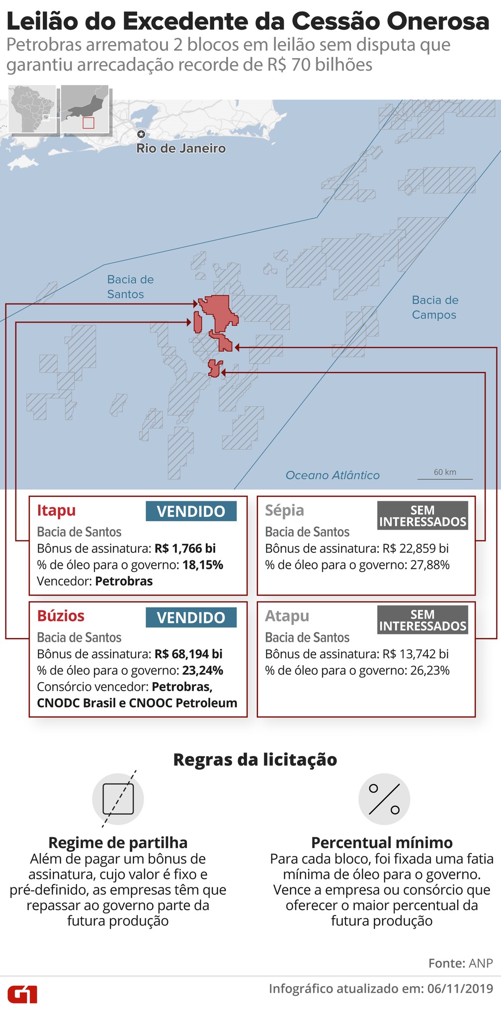 Resultado do megaleilão da cessão onerosa — Foto: Infografia G1