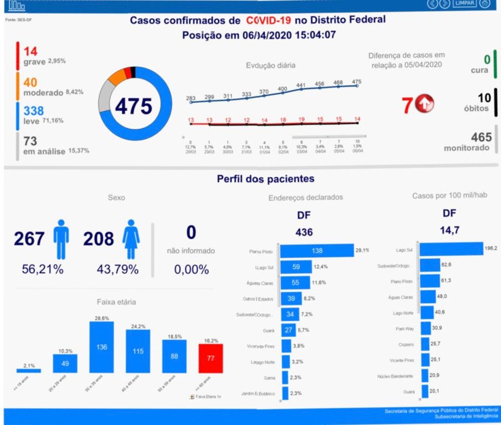 Casos de coronavírus no DF em 6 de abril — Foto: GDF/Reprodução