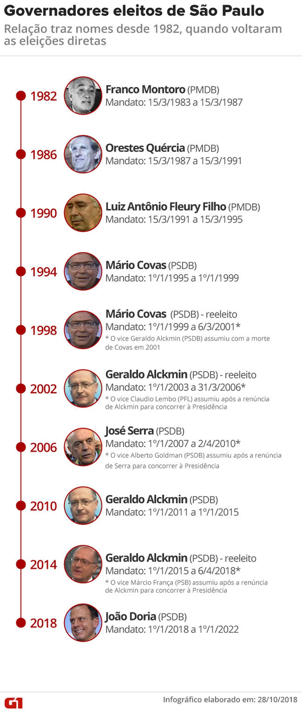 Veja a lista dos governadores eleitos em São Paulo desde 1982 — Foto: Editoria de Arte/G1