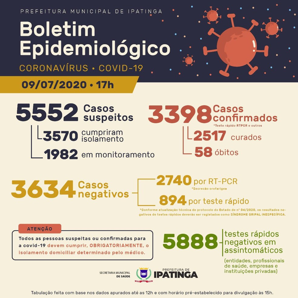 Boletim epidemiológico divulgado pela Prefeitura de Ipatinga nesta quinta-feira (9) — Foto: Prefeitura de Ipatinga/Divulgação