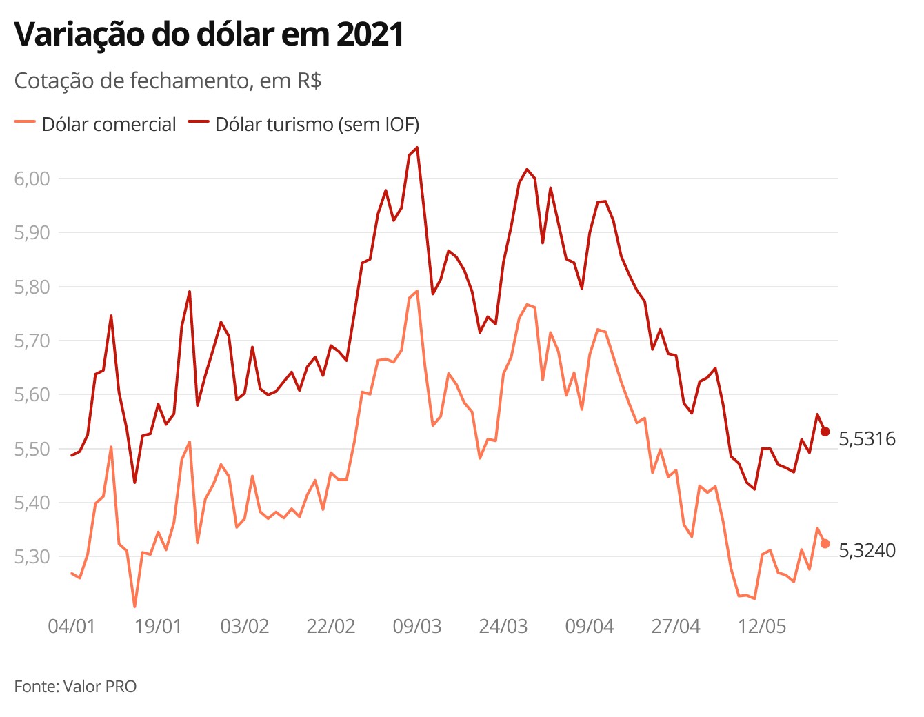 Dólar opera em queda em dia positivo nos mercados externos thumbnail