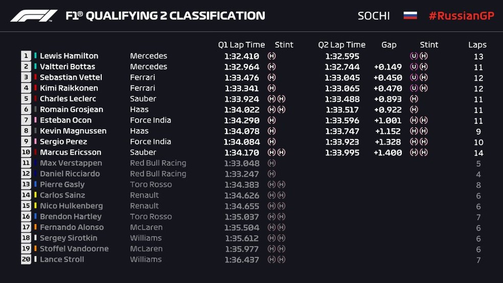 Resultado final do Q2 para o GP da Rússia — Foto: Reprodução/FOM
