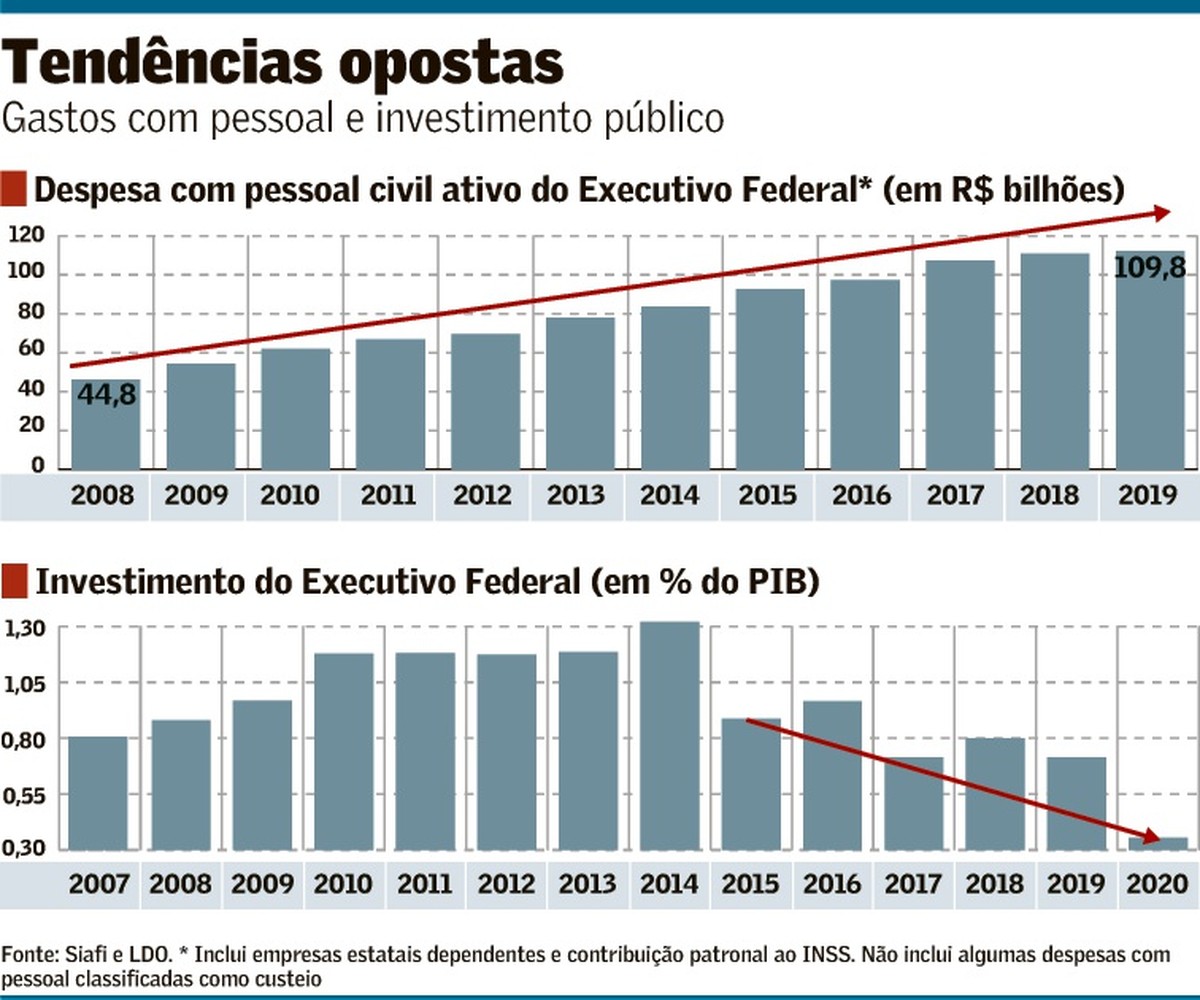 Fim das regalias do servidor público | Brasil | Valor Econômico