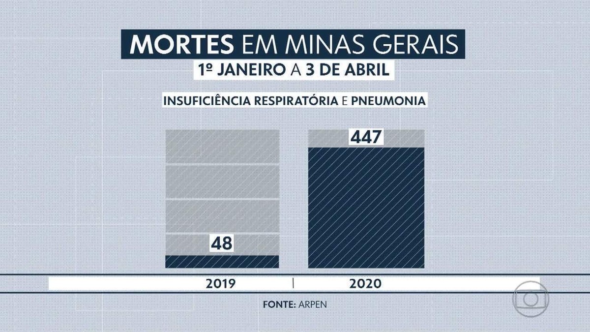 Minas tem aumento de 800% no número de mortes por doenças respiratórias