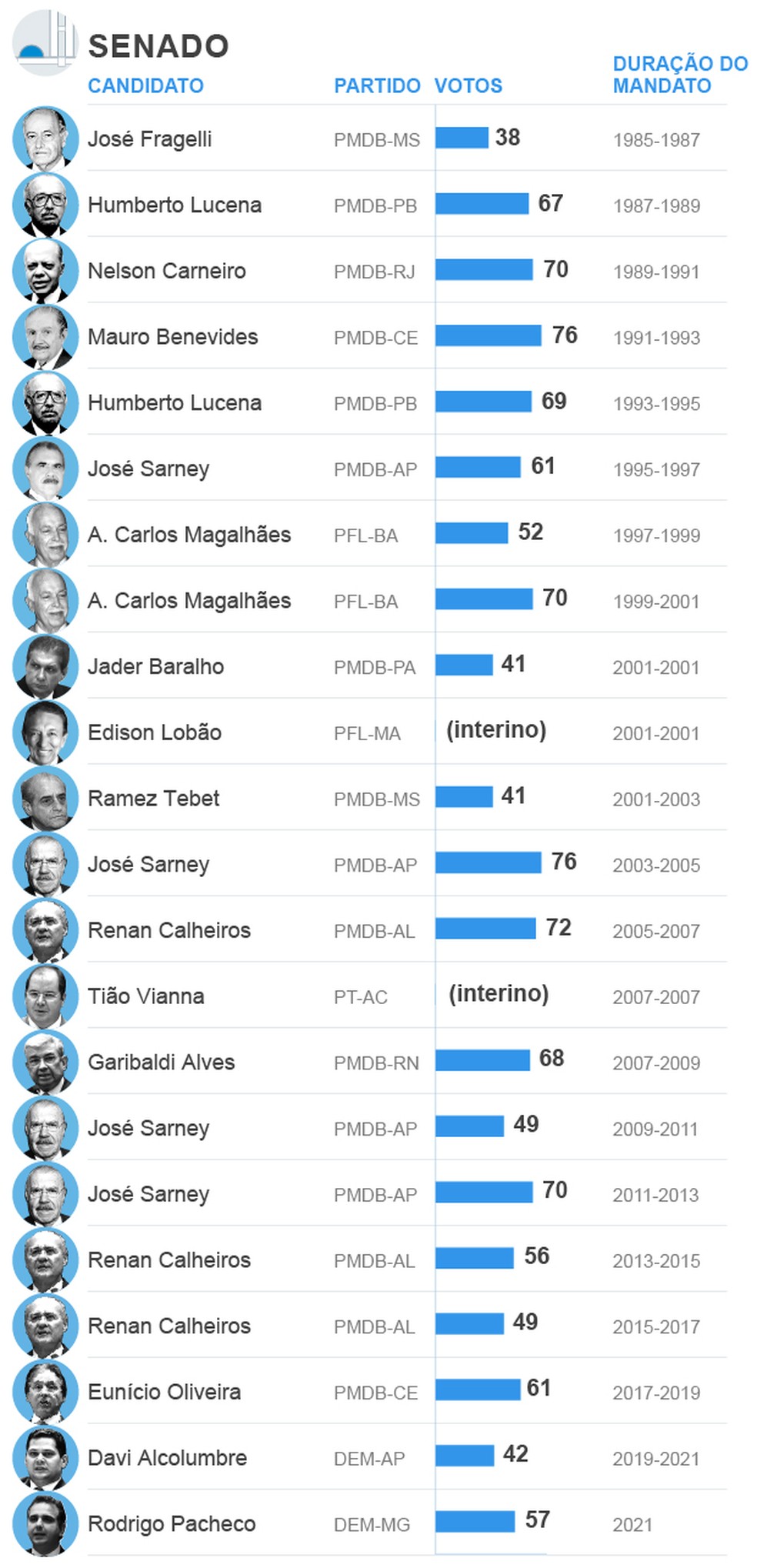 Histórico dos presidentes eleitos no Senado — Foto: Editoria de Arte