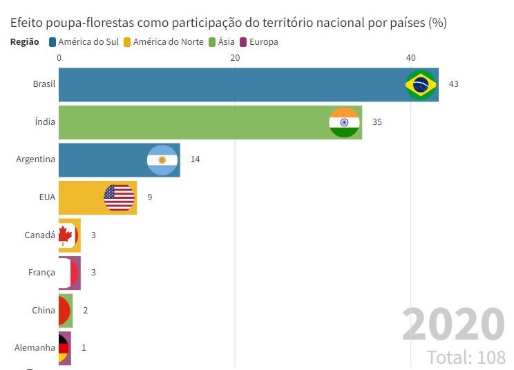 Effet d'économie forestière en part du territoire national par pays (%) (Photo : Reproduction/Ipea)