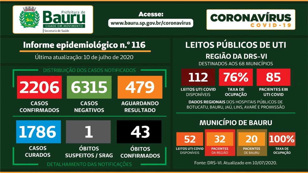 Balan&ccedil;o Covid-19 Bauru &mdash; Foto: Prefeitura de Bauru/Divulga&ccedil;&atilde;o
