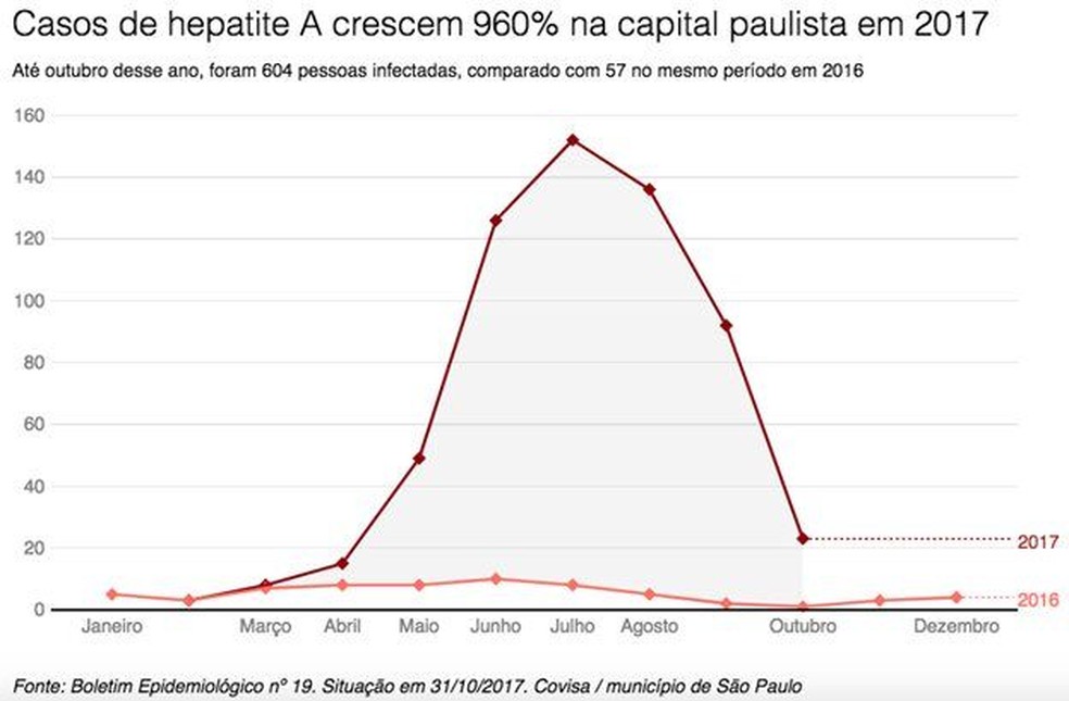 Casos de hepatite A crescem em São Paulo (Foto: BBC Brasil)