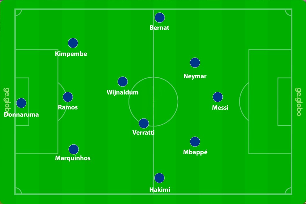 No 3-4-3, Mbappé e Neymar atuariam mais próximos de Messi — Foto: Reprodução