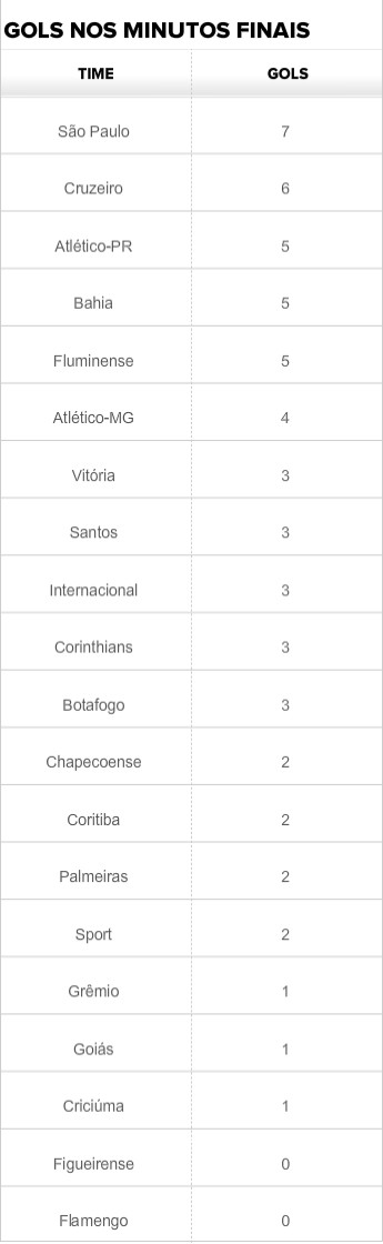 Emoção até o fim: São Paulo é o time que mais faz gols nos últimos minutos