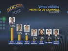 Ibope, votos válidos: Jonas tem 52%, Marcio, 23%, e Pedro, 19%