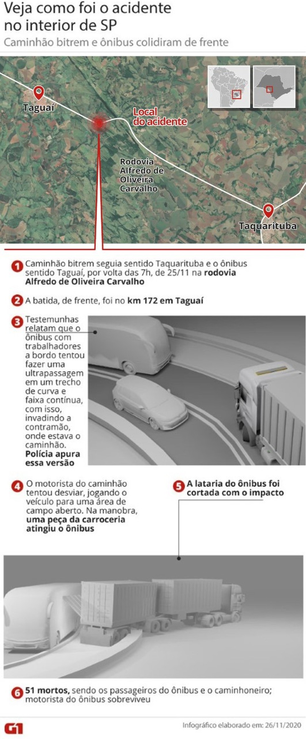 Segundo a polícia, motorista de caminhão tentou desviar, jogando veículo para área de campo aberto, em Taguaí (SP) — Foto: Arte-G1