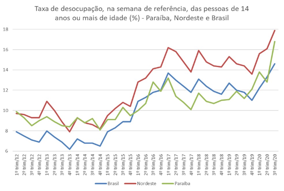 Taxa de desocupação na Paraíba foi 16,8% na Paraíba, a 10ª maior do país no 3º trimestre de 2020 — Foto: IBGE/Reprodução
