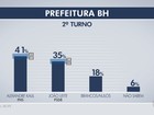 Ibope: Kalil, 41%, João Leite, 35%, brancos/nulos, 18%, não sabem, 6%