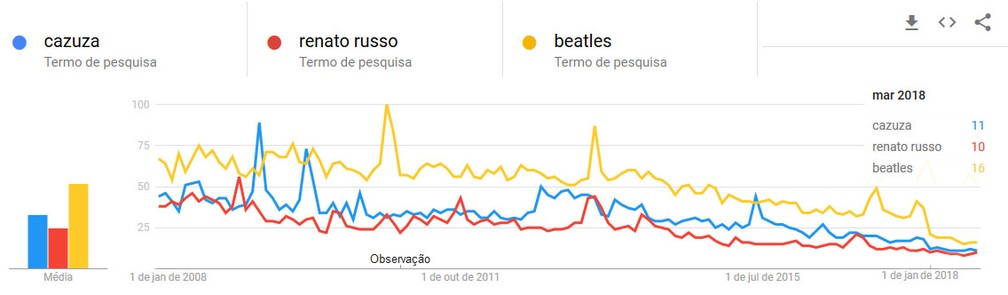 Comparação entre buscas por Cazuza, Renato Russo e Beatles entre usuários brasileiros no YouTube entre 2008 e 2018 — Foto: Google Trends