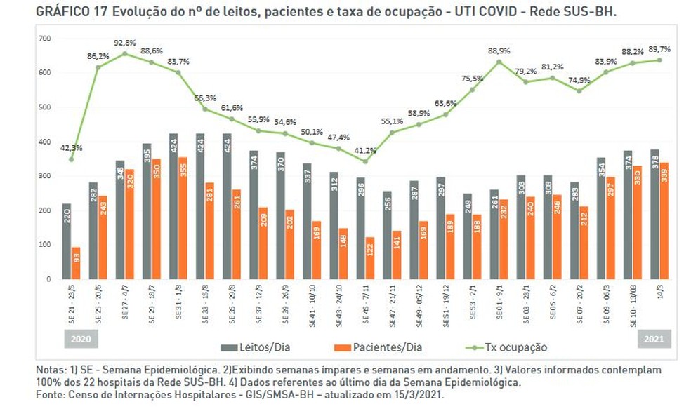 Neste domingo havia apenas 39 leitos de UTI na rede SUS em BH — Foto: PBH/Divulgação