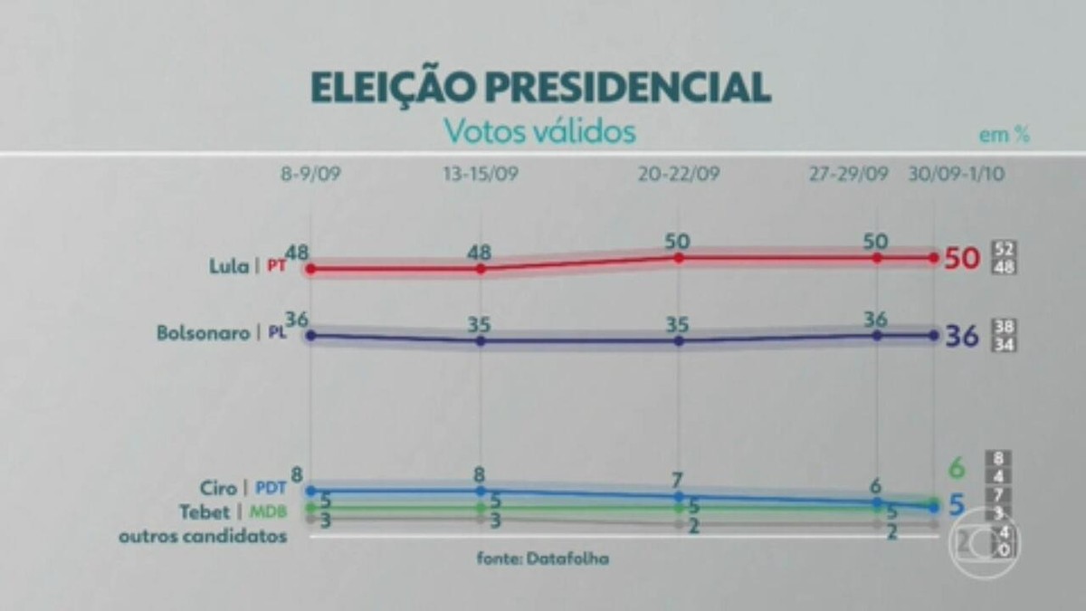 Datafolha Lula Tem 50 Dos Votos Válidos E Bolsonaro 36 Jornal