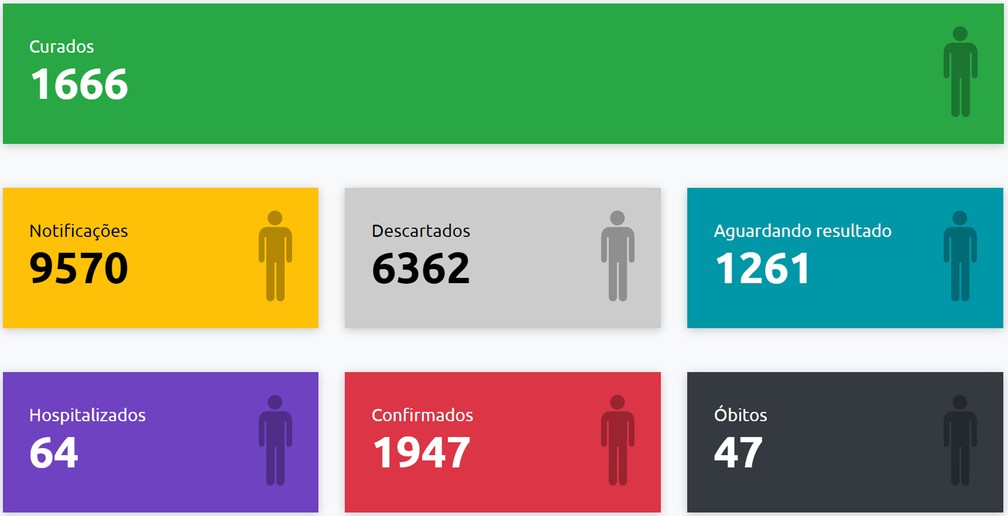 Casos de coronav&iacute;rus em Presidente Prudente, em 1&ordm; de agosto &mdash; Foto: Reprodu&ccedil;&atilde;o