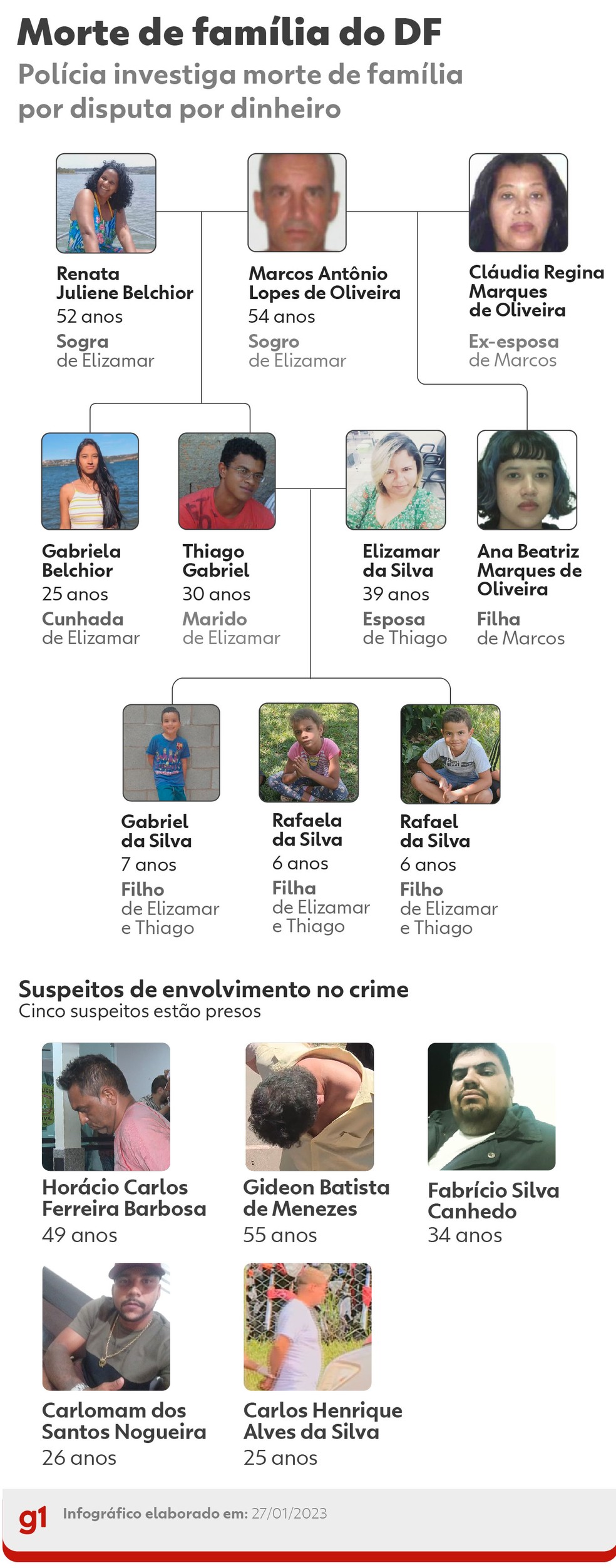 Veja quem são as dez pessoas da mesma família assassinadas no DF  — Foto: Arte/g1