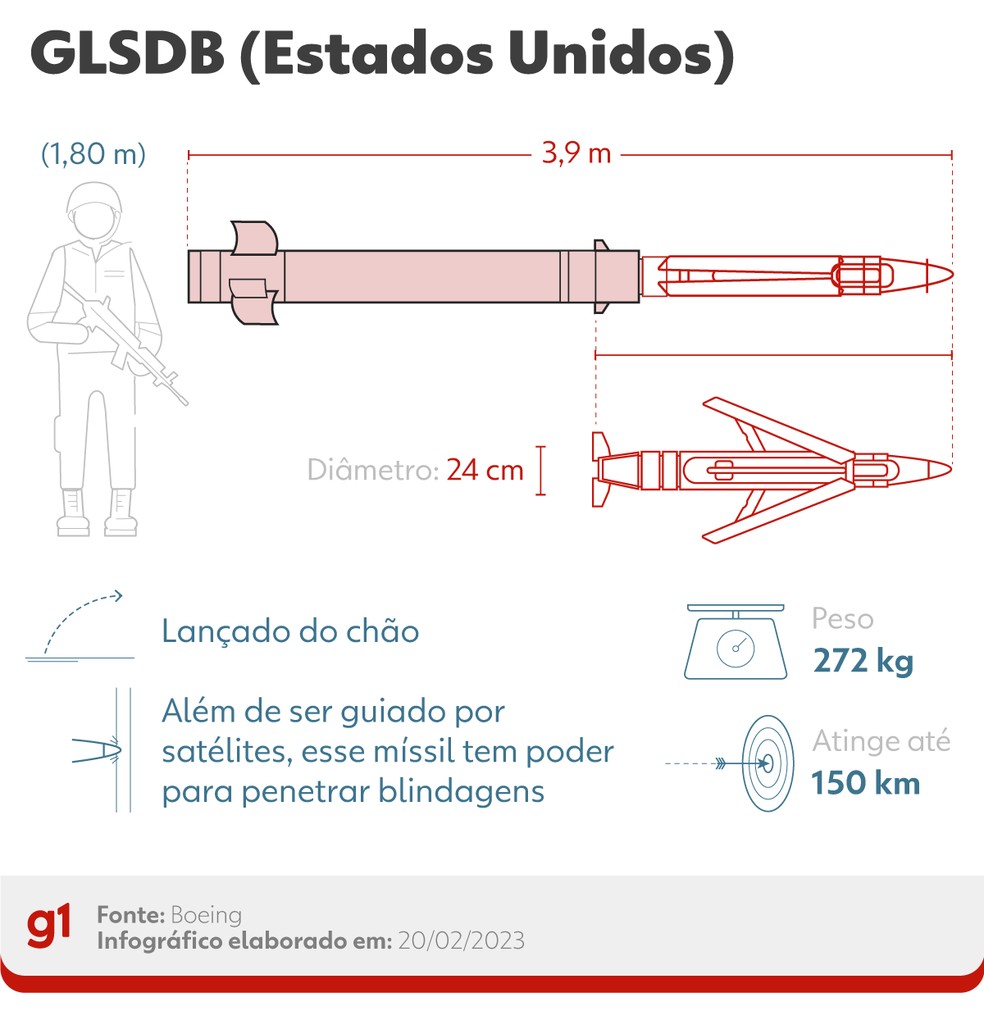 Infográfico mostra detalhes do míssil GLSDB que será cedido pelos EUA para a Ucrânia — Foto: Arte/g1