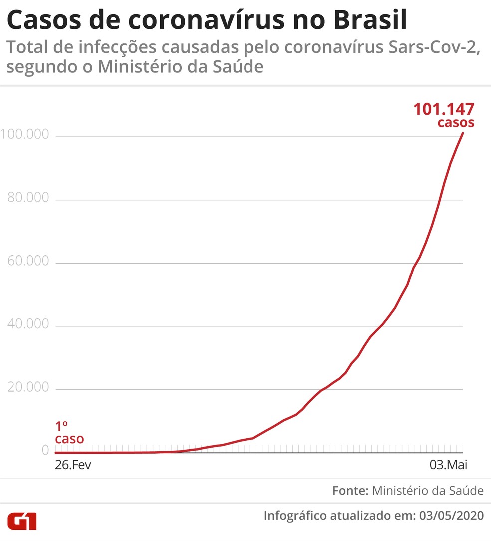 Casos de coronavírus no Brasil — Foto: Guilherme Pinheiro/G1