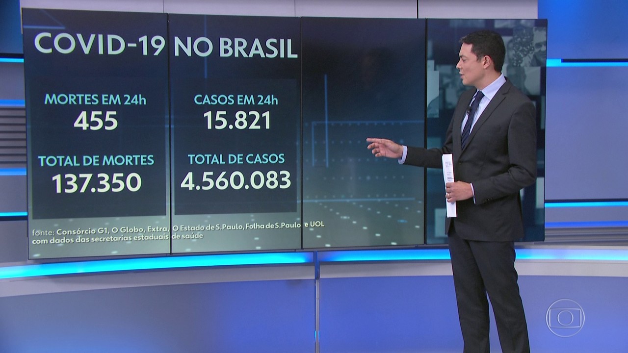 Média de mortes por Covid no Brasil tem primeiro crescimento desde 10 de agosto