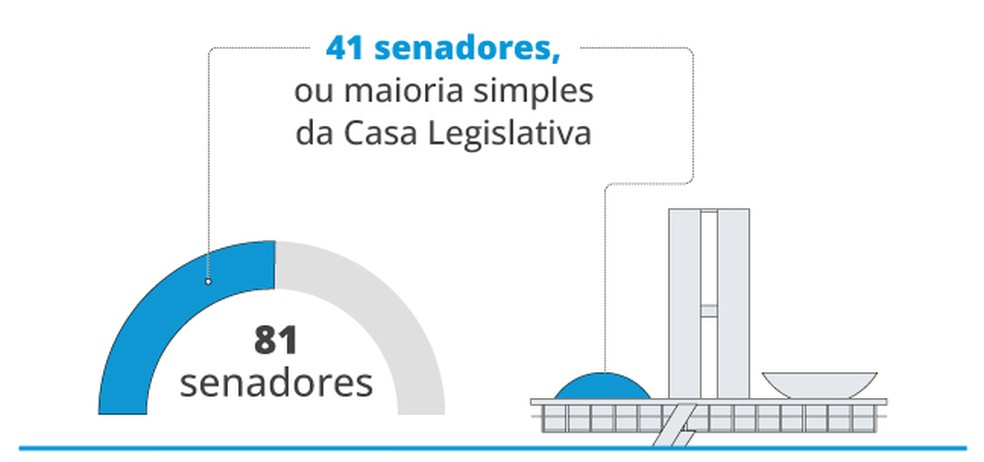 No Senado, ele precisa ter a aprovação de mais da metade dos parlamentares, 41 dos 81 senadores — Foto: Editoria de Arte