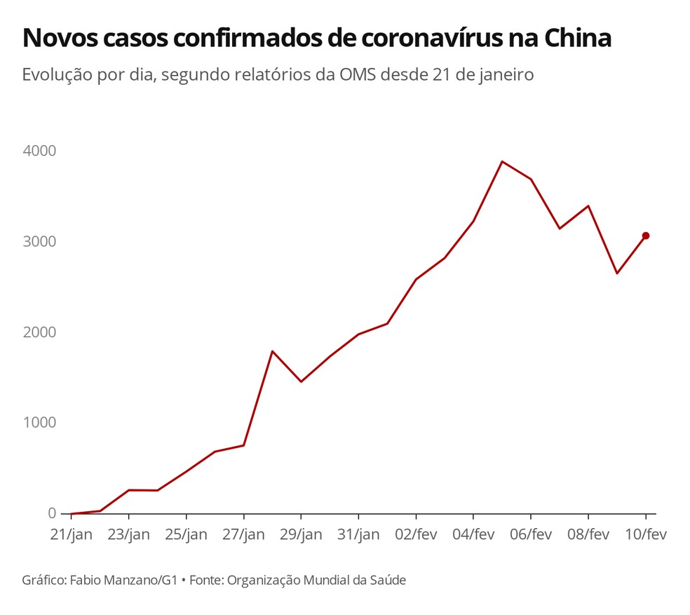 Novos casos confirmados de coronavírus na China — Foto: Fabio Manzano/G1