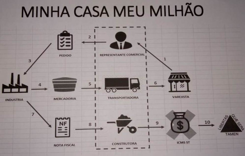 Infográfico mostra como funcionava esquema — Foto: MPMG/Receita Estadual/Divulgação