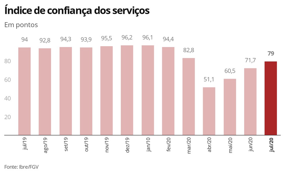 Confiança dos serviços - julho/2020 — Foto: Economia G1