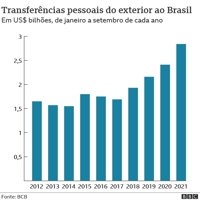 Gráfico de barras mostra as transferências pessoais do exterior ao Brasil entre janeiro e setembro de 2012 a 2021 (Foto: BBC News Brasil)