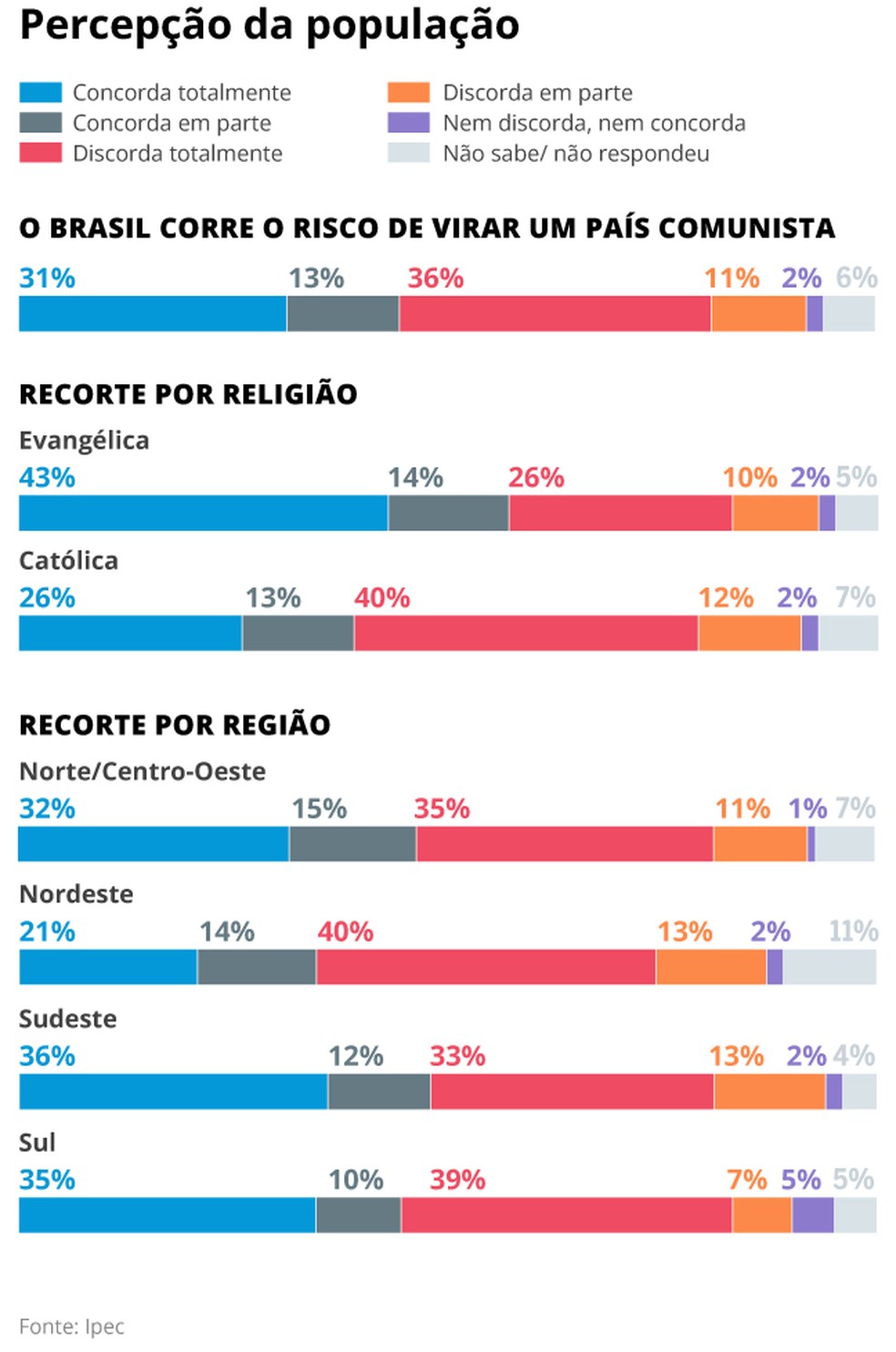Ipec mede percepção da população de o Brasil virar um país comunista — Foto: Arte