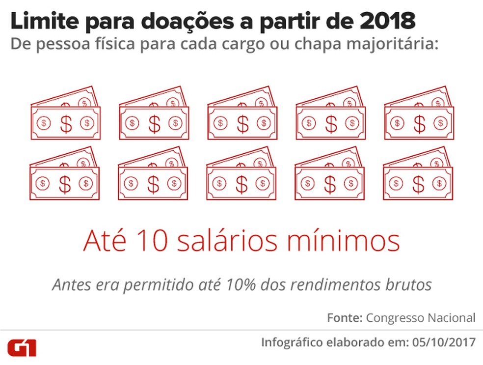 Resultado de imagem para Doação de 10 salários mínimos, acima dos limites fixados o doador ao pagamento de multa de até 100%