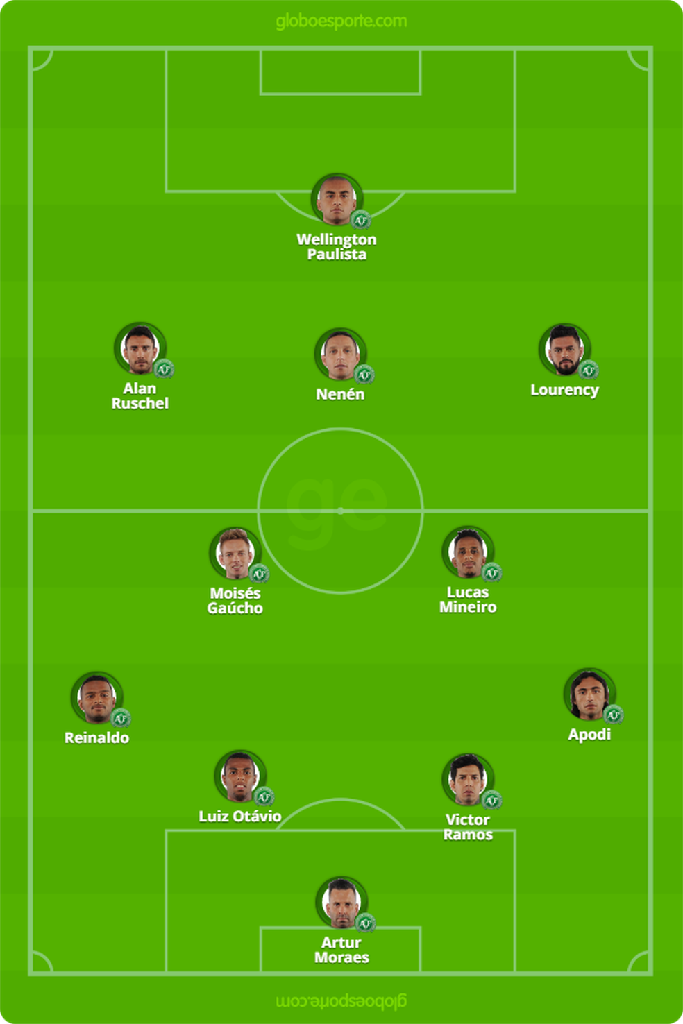 Provável time da Chapecoense para enfrentar o Barcelona (Foto: Globoesporte.com)