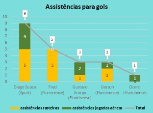 Gráfico Diego Souza Fluminense assistências para gols (Foto: Editoria de Arte)
