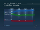 No Paraná, Richa tem 45%, Requião, 30% e Gleisi, 10%, aponta Datafolha