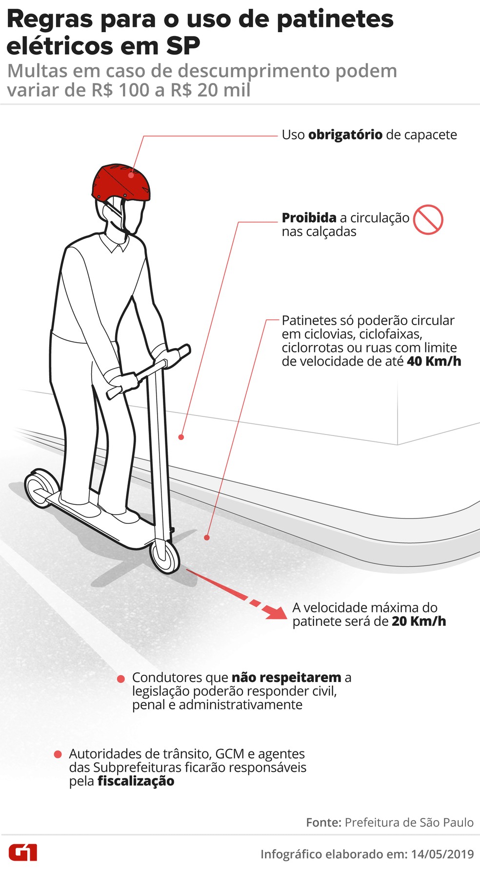 Regras para o uso de patinetes na cidade de São Paulo — Foto: Wagner Magalhães/Arte G1