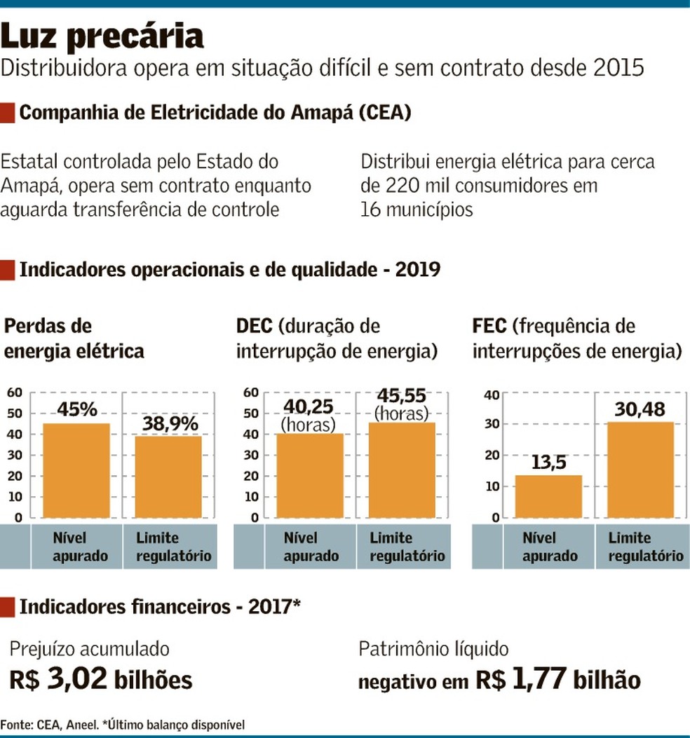 Passivo bilionário dificulta venda da distribuidora de energia do Amapá |  Empresas | Valor Econômico