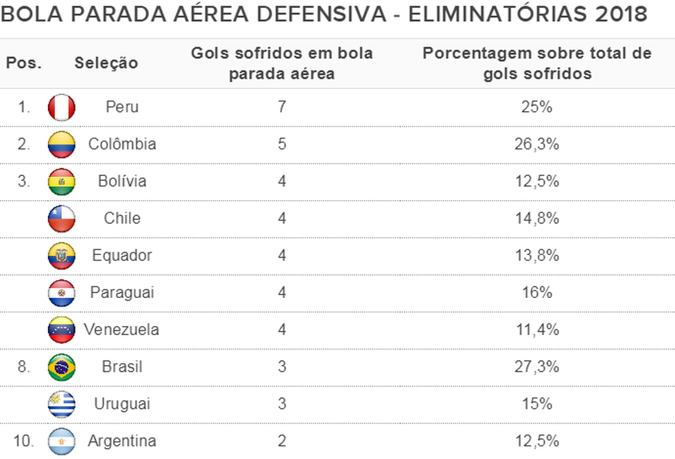 Peru é o país sul-americano que mais levou gol em lances de bola parada pelo alto nas eliminatórias (Foto: Espião Estatístico)