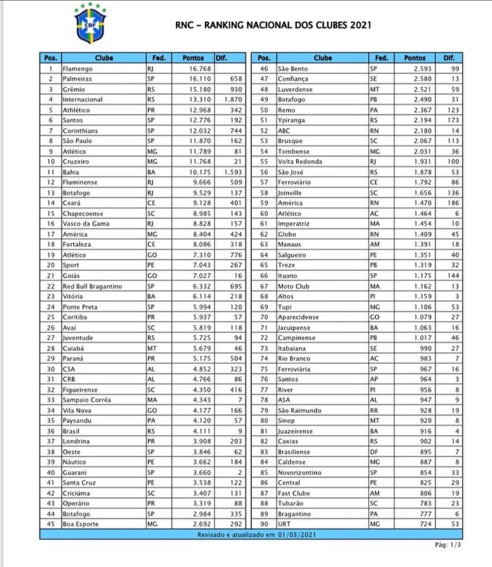 Flamengo assume a liderança do ranking da CBF — Foto: Reprodução CBF