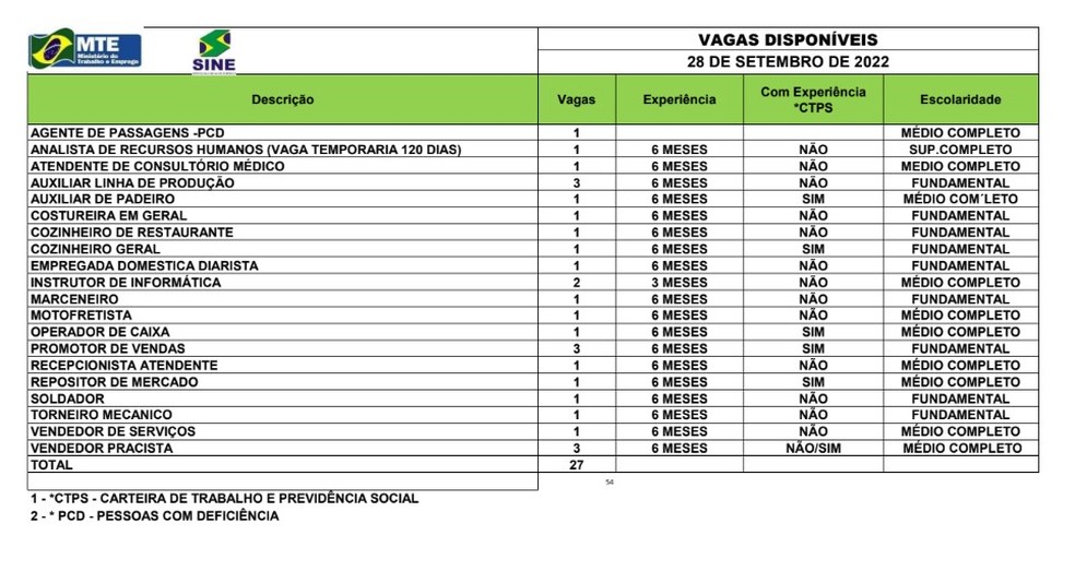 Sine Acre oferta 27 vagas de emprego para esta quarta-feira (28) — Foto: Divulgação/Sine Acre