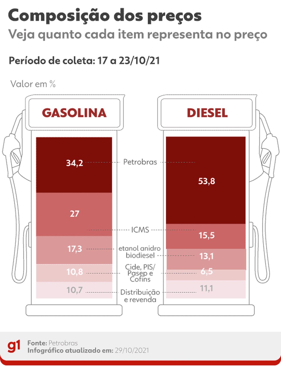 Composição dos preços dos combustíveis — Foto: Economia g1