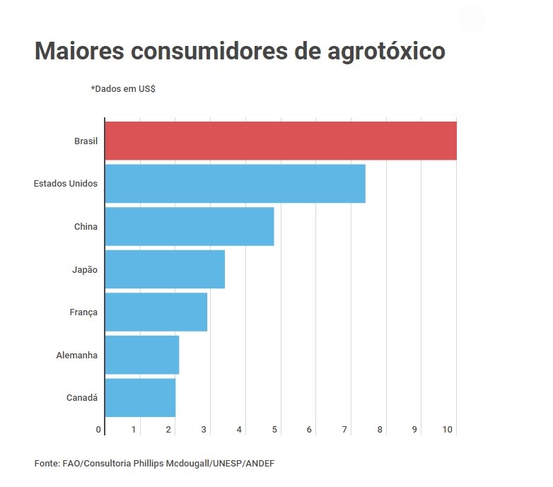 Ranking com os maiores consumidores de agrotóxicos (Foto: Agência Pública)