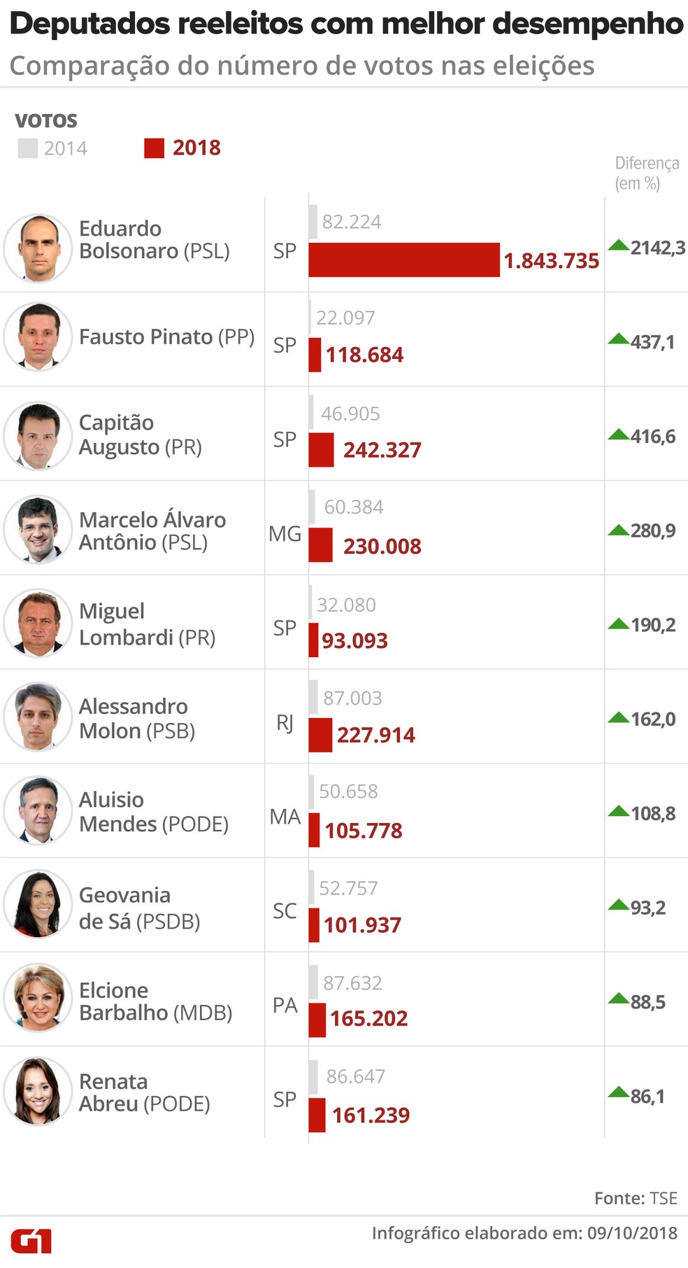 Deputados reeleitos com melhor desempenho: comparação do número de votos nas eleições de 2014 e 2018 — Foto: Igor Estrella / G1