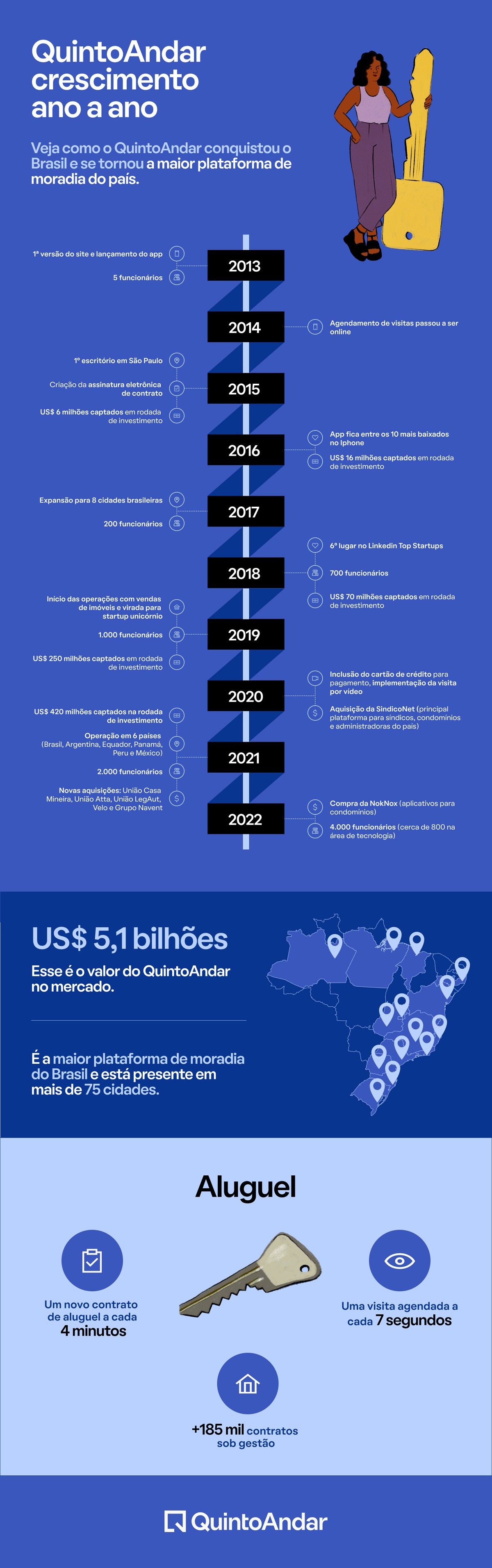 Líder de mercado saiba como o QuintoAndar saiu do zero para os US 5
