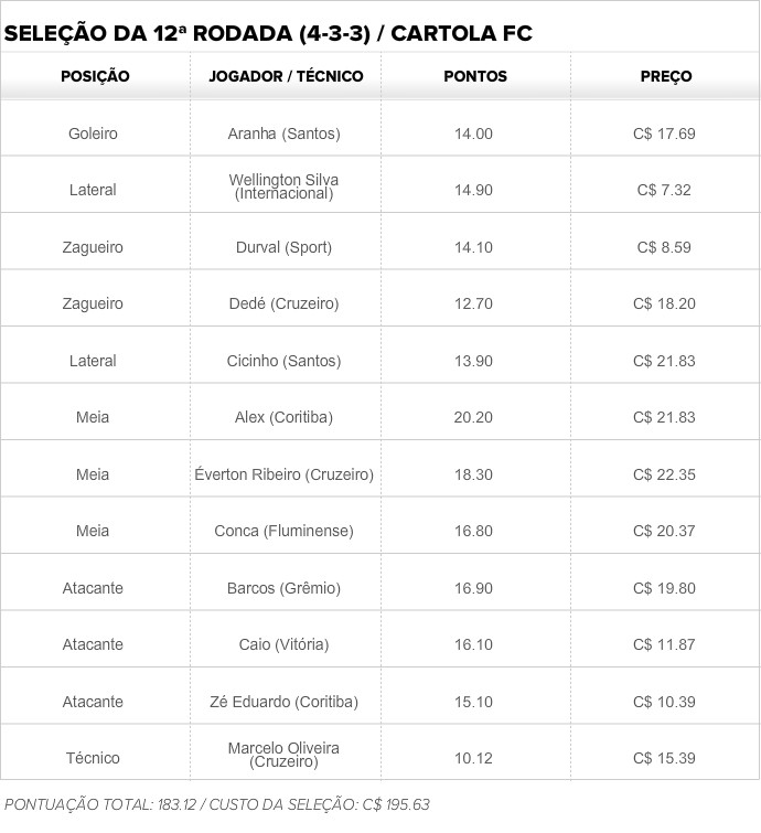 tabela seleção da 12ª rodada do Cartola FC (Foto: Editoria de arte)