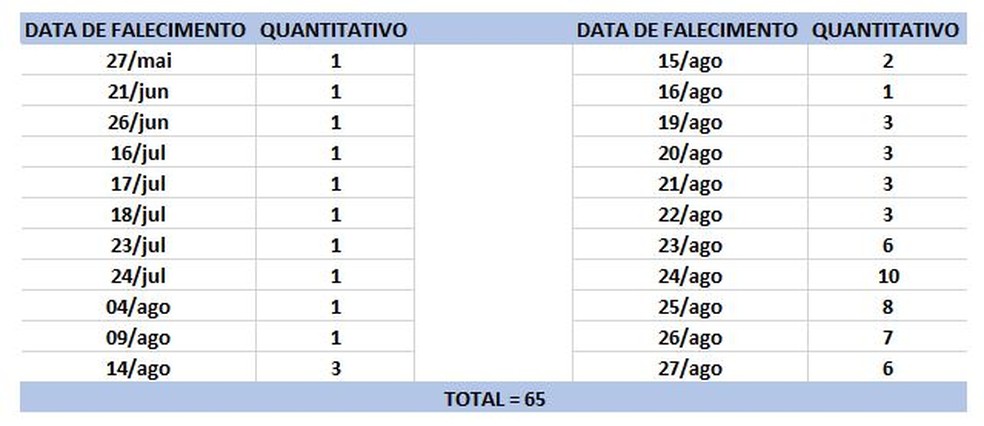 Mortes por Covid-19 divulgadas na Bahia são de diversas datas — Foto: Reprodução / Sesab