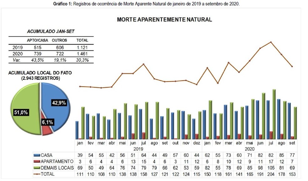 Mortes em casa crescem 43,5% no DF em 2020 — Foto: PCDF/DGI/DATE/SE/POLARIS/Reprodução
